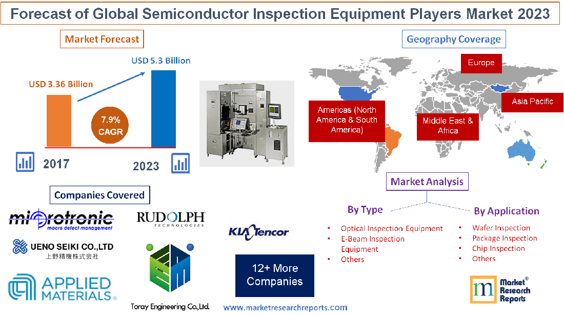 Forecast of Global Semiconductor Inspection Equipment 2023'