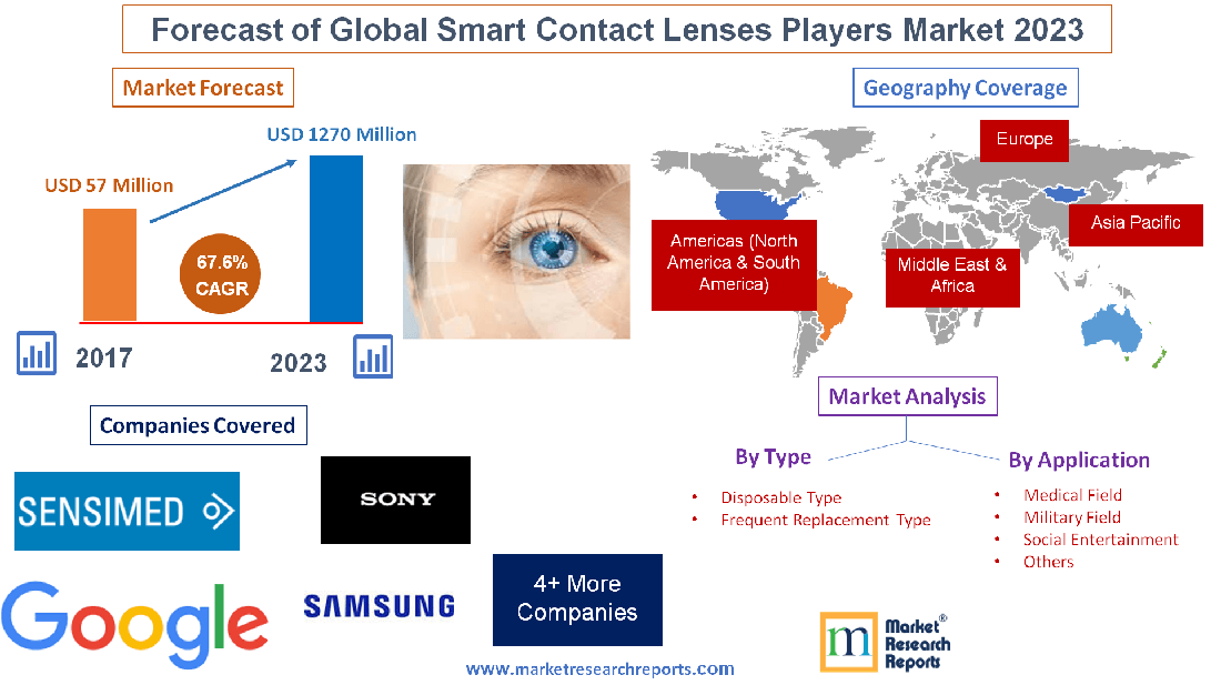 Forecast of Global Smart Contact Lenses Players Market 2023'