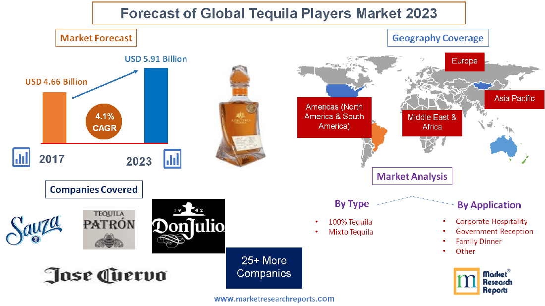 Forecast of Global Tequila Players Market 2023