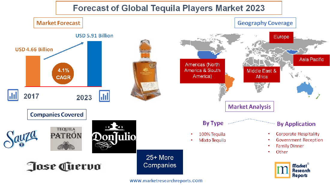 Forecast of Global Tequila Players Market 2023'