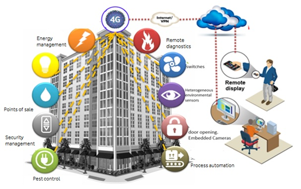 Smart Building'