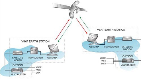 Enterprise VSAT Satellite Communication System'