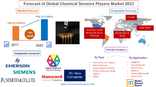 Forecast of Global Chemical Sensors Players Market 2023'