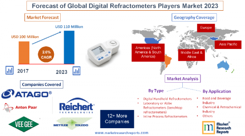 Forecast of Global Digital Refractometers Players Market'