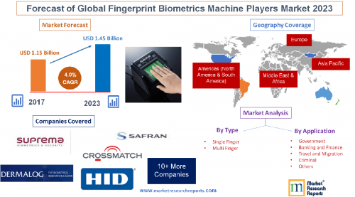 Forecast of Global Fingerprint Biometrics Machine Players'