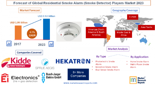 Forecast of Global Residential Smoke Alarm (Smoke Detector)'