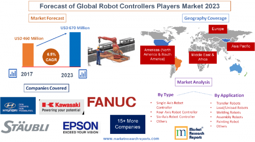 Forecast of Global Robot Controllers Players Market 2023'