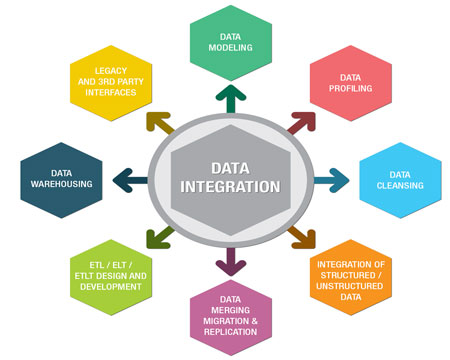 Data Integration'