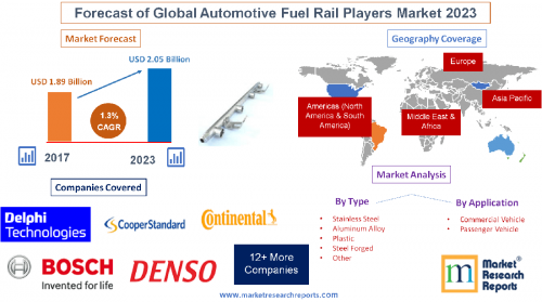 Forecast of Global Automotive Fuel Rail Players Market 2023'