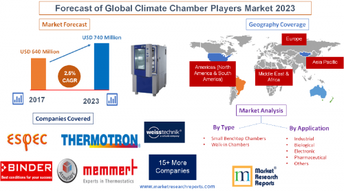 Forecast of Global Climate Chamber Players Market 2023'