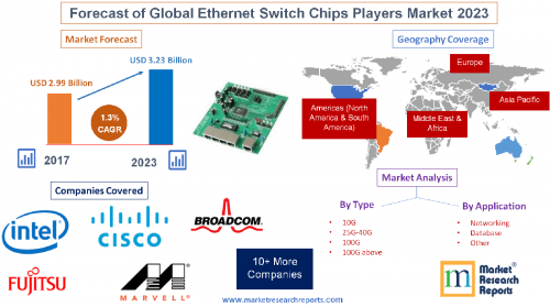 Forecast of Global Ethernet Switch Chips Players Market 2023'