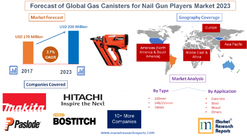 Forecast of Global Gas Canisters for Nail Gun Players Market'