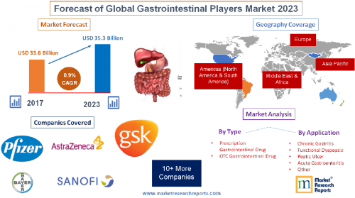 Forecast of Global Gastrointestinal Players Market 2023'
