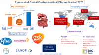 Forecast of Global Gastrointestinal Players Market 2023
