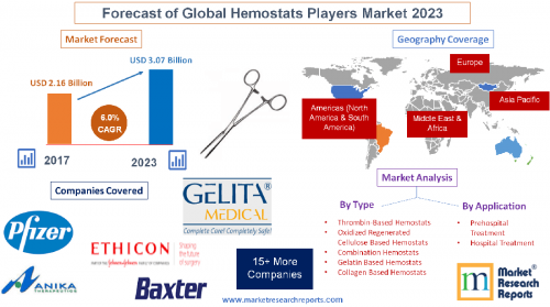 Forecast of Global Hemostats Players Market 2023'