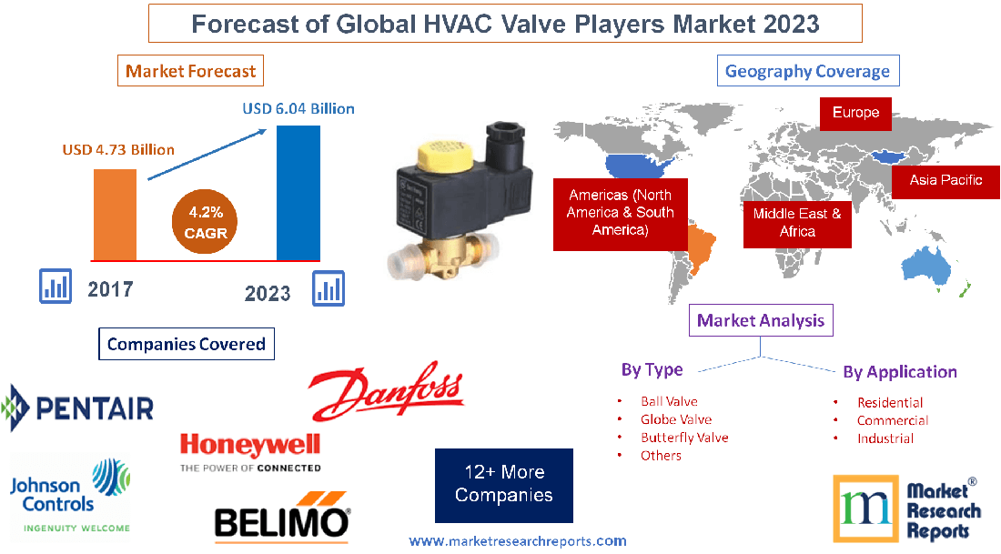 Forecast of Global HVAC Valve Players Market 2023