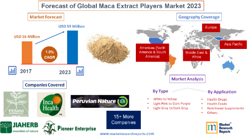 Forecast of Global Maca Extract Players Market 2023'