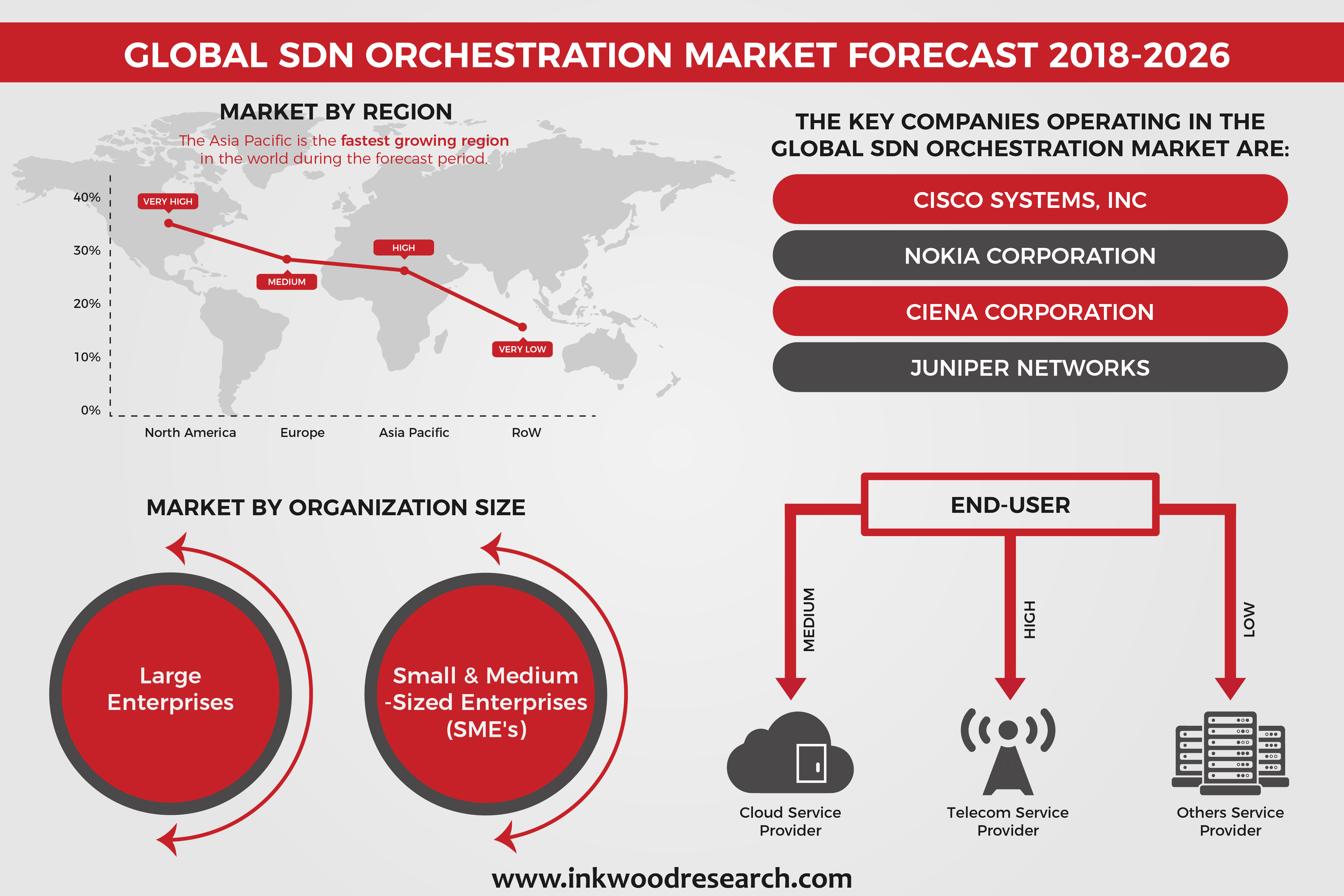 SDN Orchestration Market