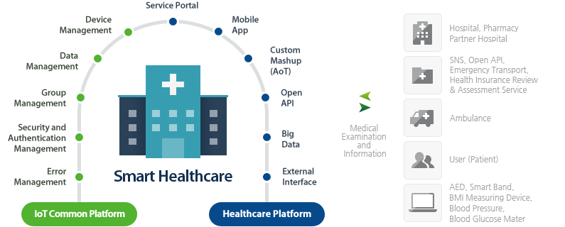 Smart Healthcare market
