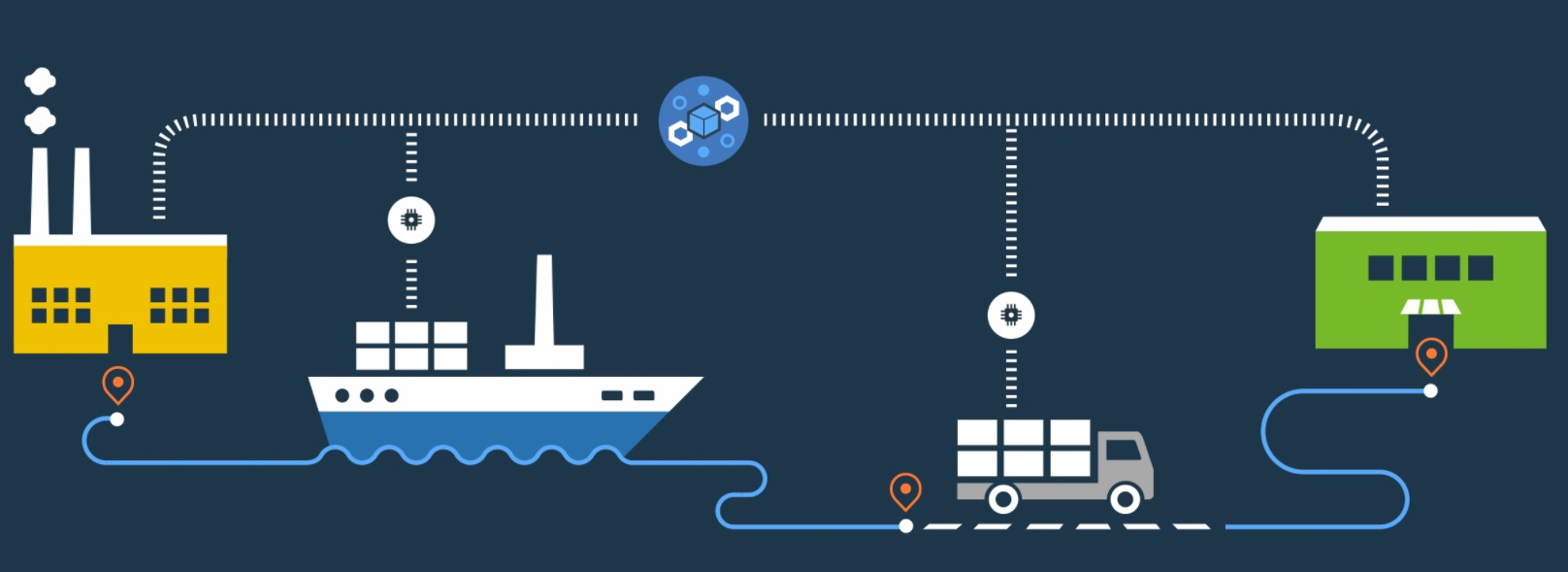 Block Chain Supply Chain market.