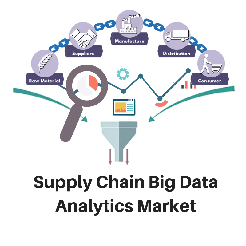 Supply Chain Big Data Analytics Market'