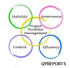 Project Portfolio Management Software Market projected to re