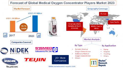Forecast of Global Medical Oxygen Concentrator Players'
