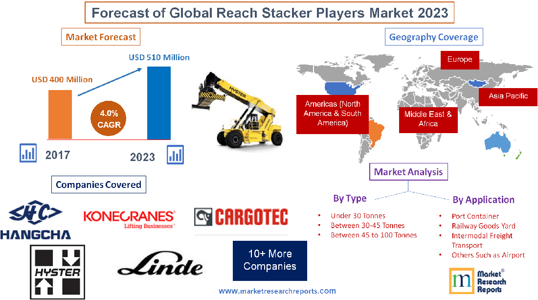 Forecast of Global Reach Stacker Players Market 2023