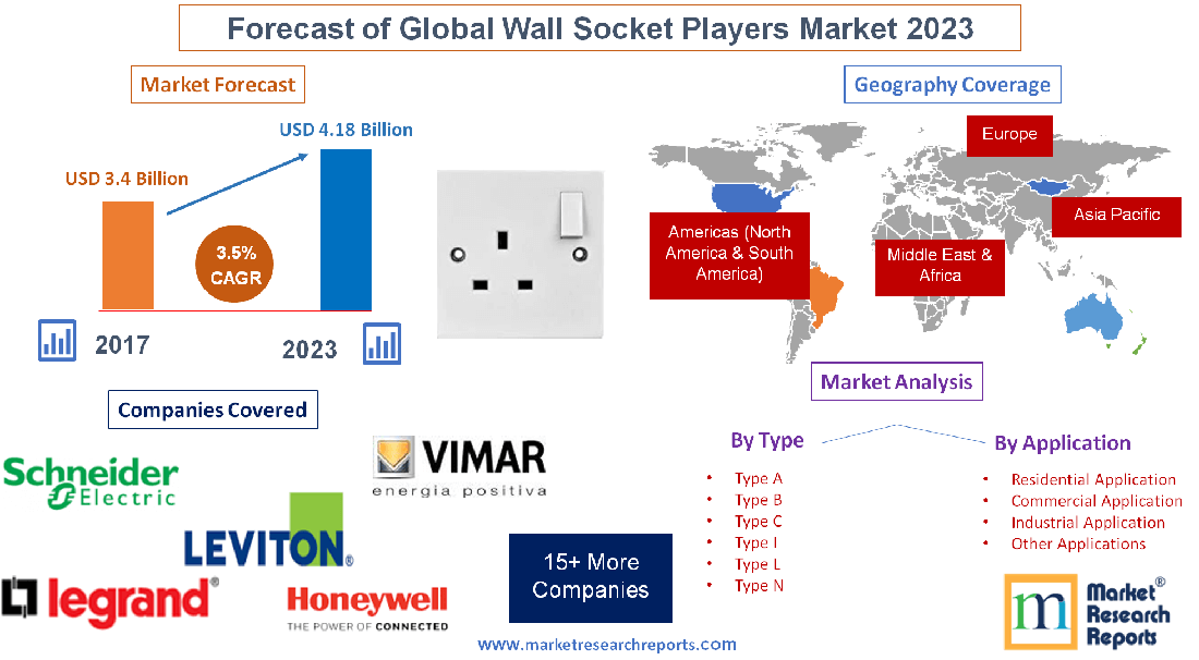 Forecast of Global Wall Socket Players Market 2023