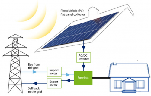 Solar PV Power market'