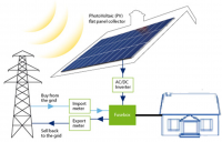 Solar PV Power market