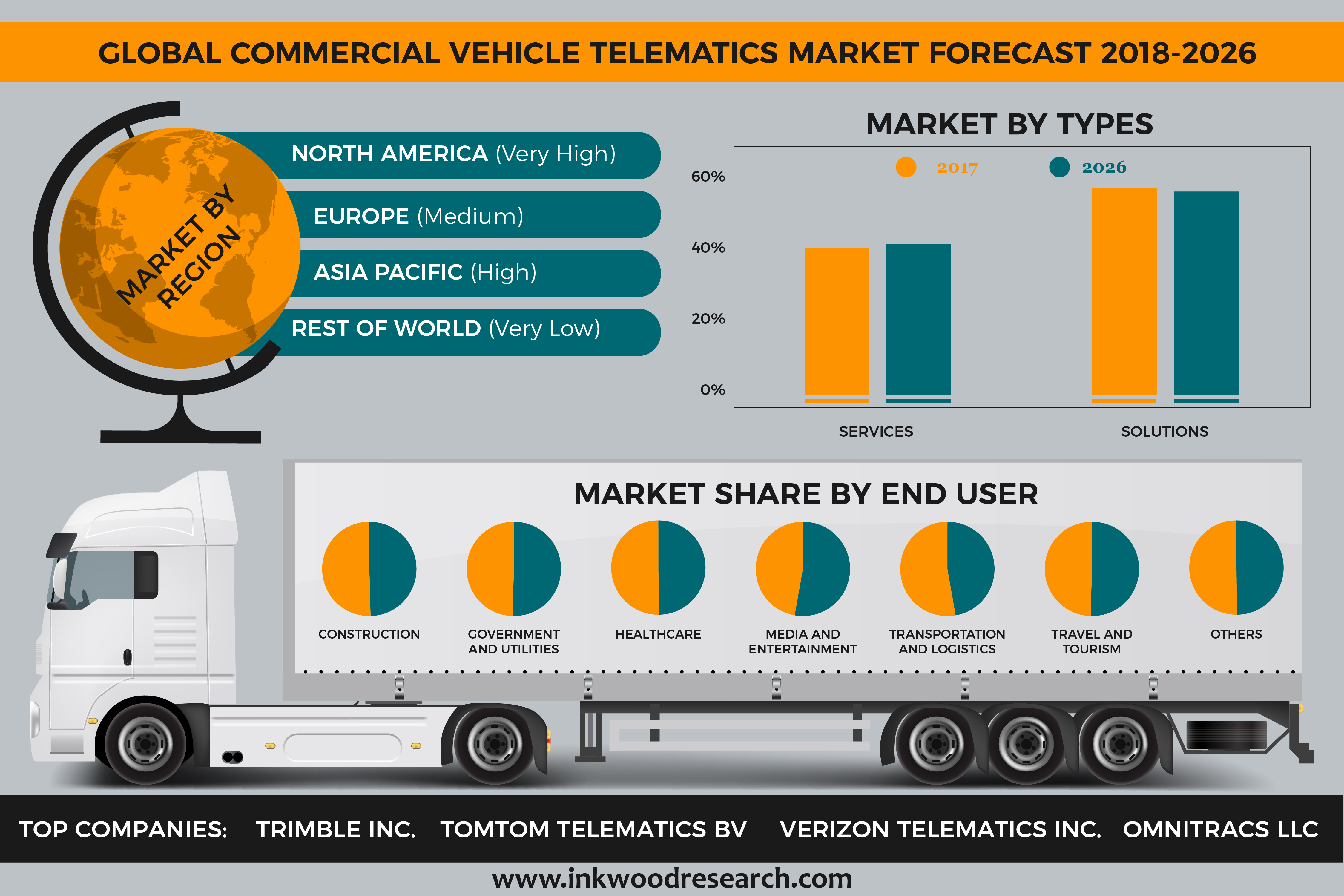 Global Commercial Vehicle Telematics market