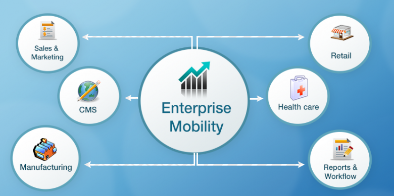 Enterprise Mobility In Retail