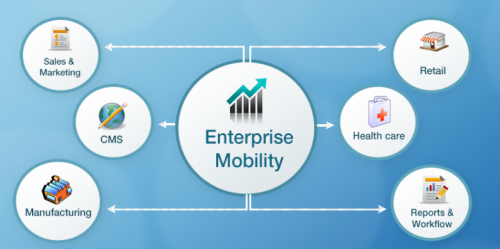 Enterprise Mobility In Retail'