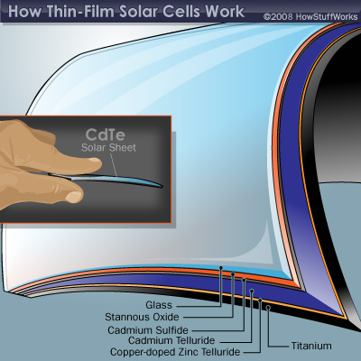 CIGS/CIS Solar Cells Module Market
