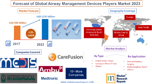 Forecast of Global Airway Management Devices Players Market'