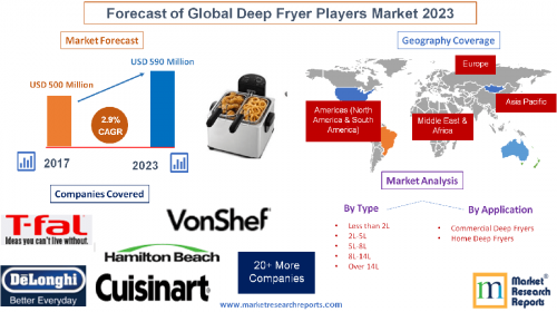 Forecast of Global Deep Fryer Players Market 2023'