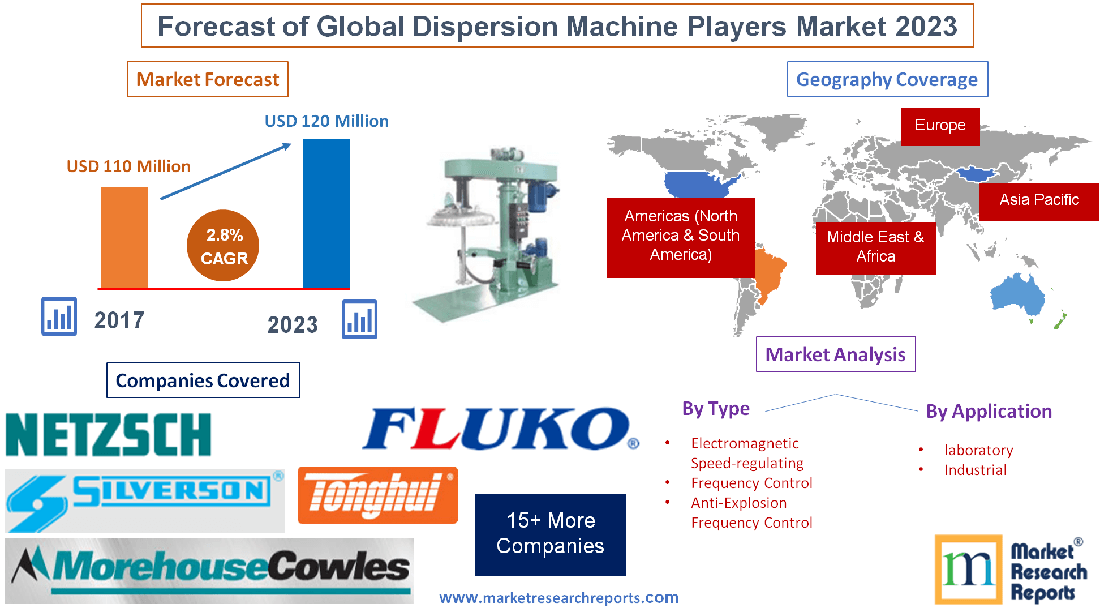 Forecast of Global Dispersion Machine Players Market 2023'
