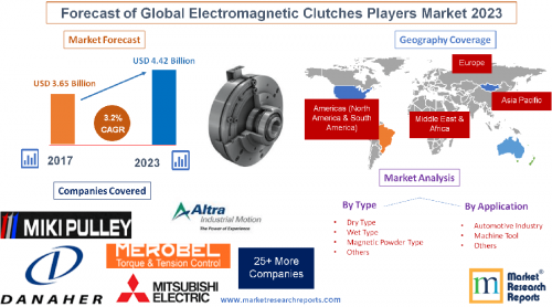 Forecast of Global Electromagnetic Clutches Players Market'