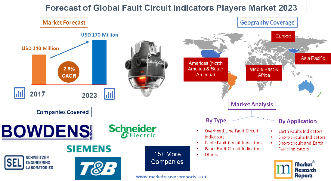 Forecast of Global Fault Circuit Indicators Players Market'