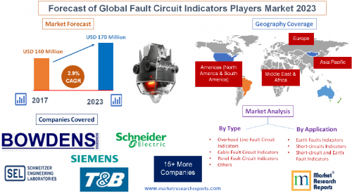 Forecast of Global Fault Circuit Indicators Players Market'