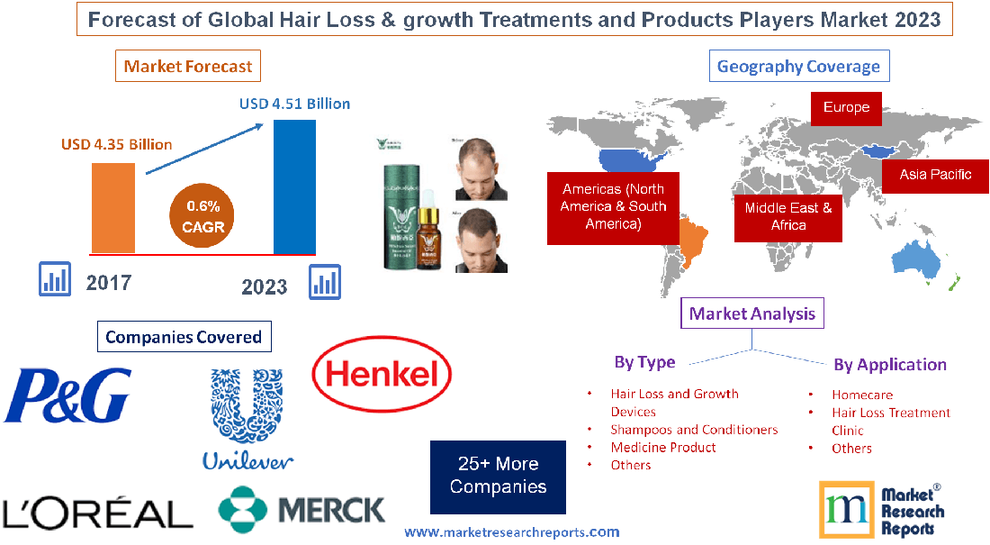 Forecast of Global Hair Loss & growth Treatments and