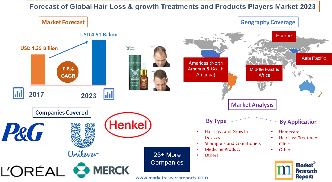 Forecast of Global Hair Loss &amp; growth Treatments and'