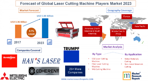 Forecast of Global Laser Cutting Machine Players Market 2023'