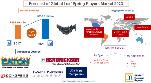 Forecast of Global Leaf Spring Players Market 2023'