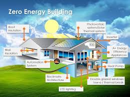 Zero-energy Building Market