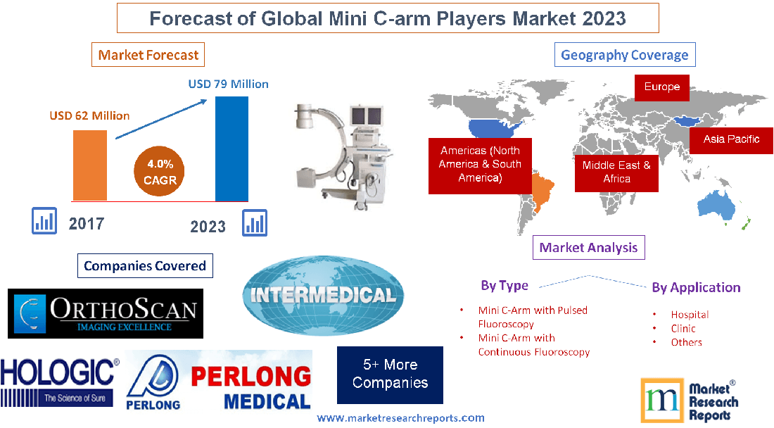 Global Mini CArm Market Will Grow at a CAGR 4.0 and Reach USD 79 Million by 2023, from USD 62