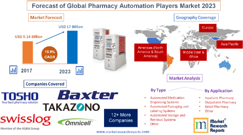 Forecast of Global Pharmacy Automation Players Market 2023'