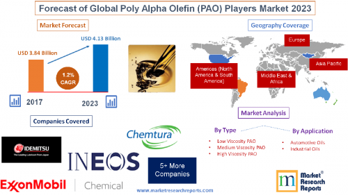 Forecast of Global Poly Alpha Olefin (PAO) Players Market'