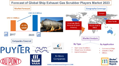 Forecast of Global Ship Exhaust Gas Scrubber Players Market'